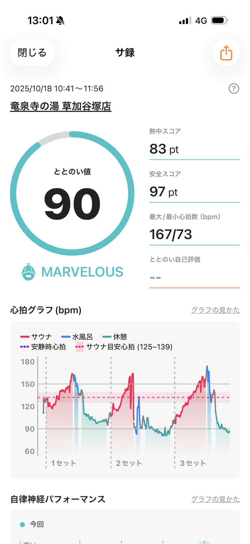 カルビさんの竜泉寺の湯 草加谷塚店のサ活写真