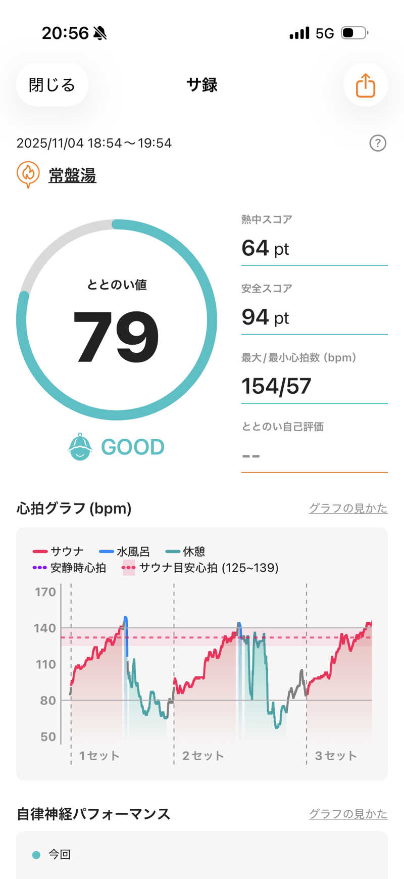 カルビさんの深川温泉 常盤湯のサ活写真
