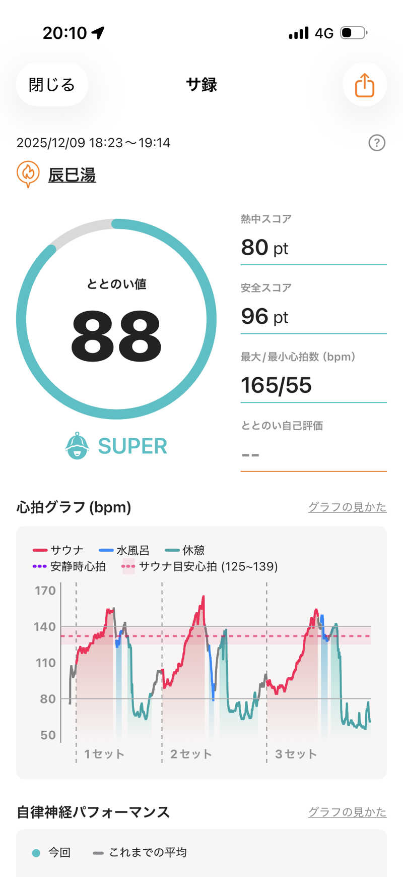 カルビさんの辰巳湯のサ活写真