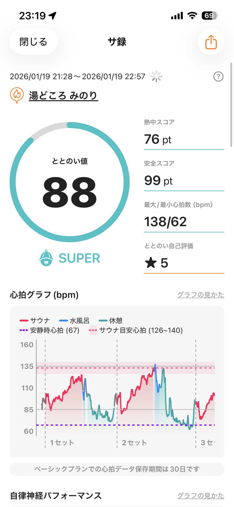 shikiさんの湯どころ みのりのサ活写真