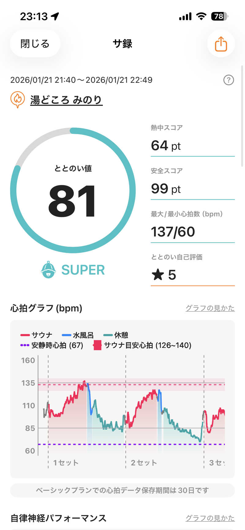 shikiさんの湯どころ みのりのサ活写真