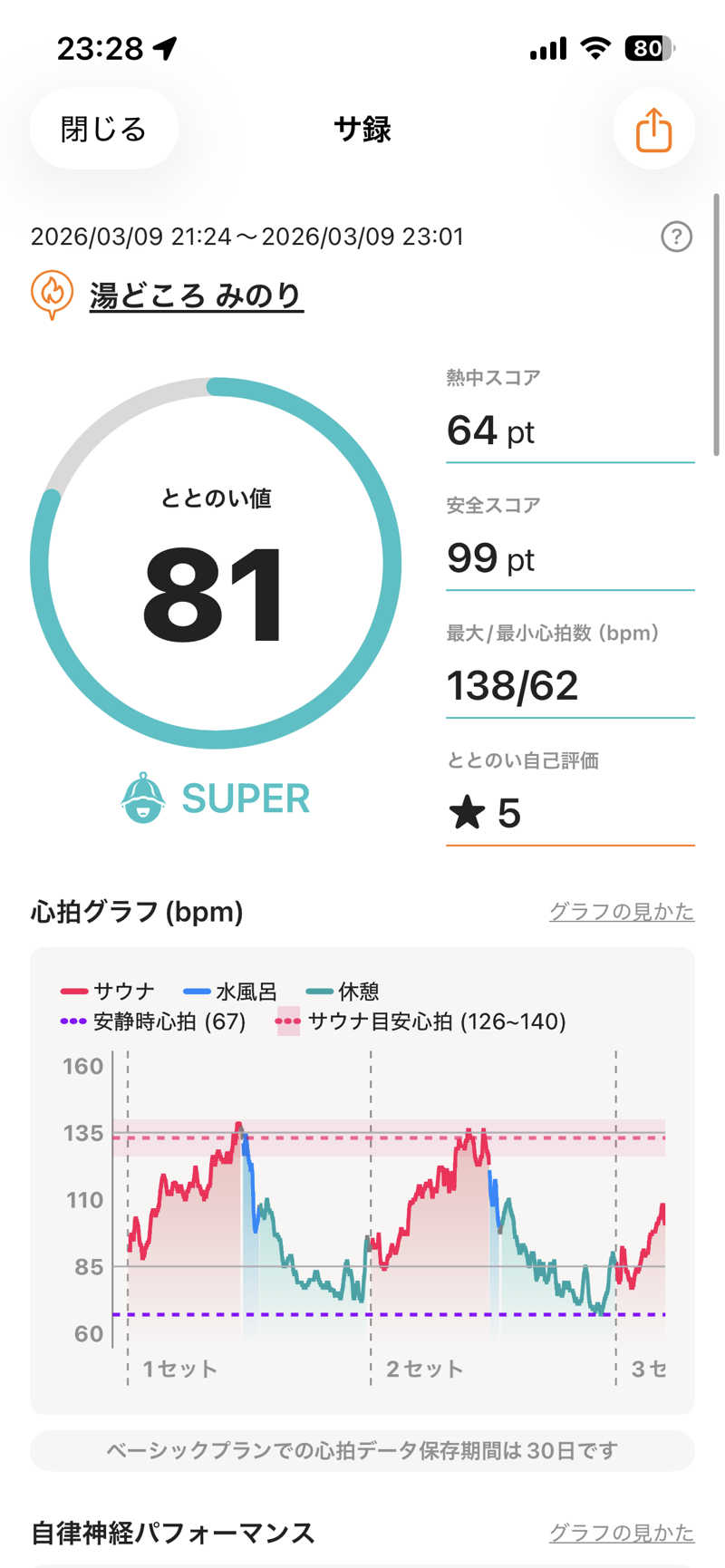 shikiさんの湯どころ みのりのサ活写真