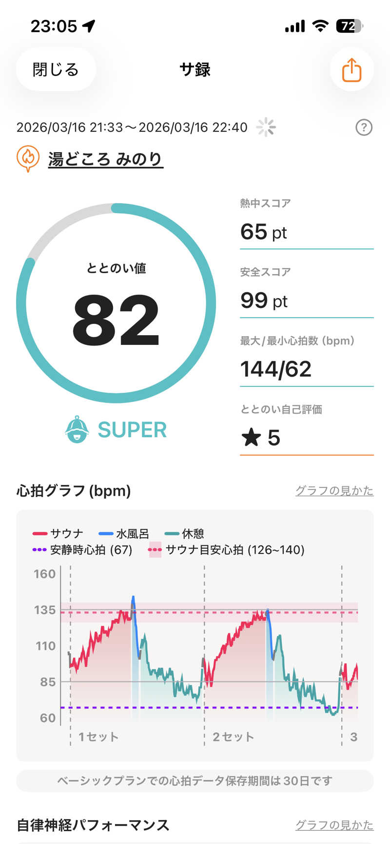 shikiさんの湯どころ みのりのサ活写真