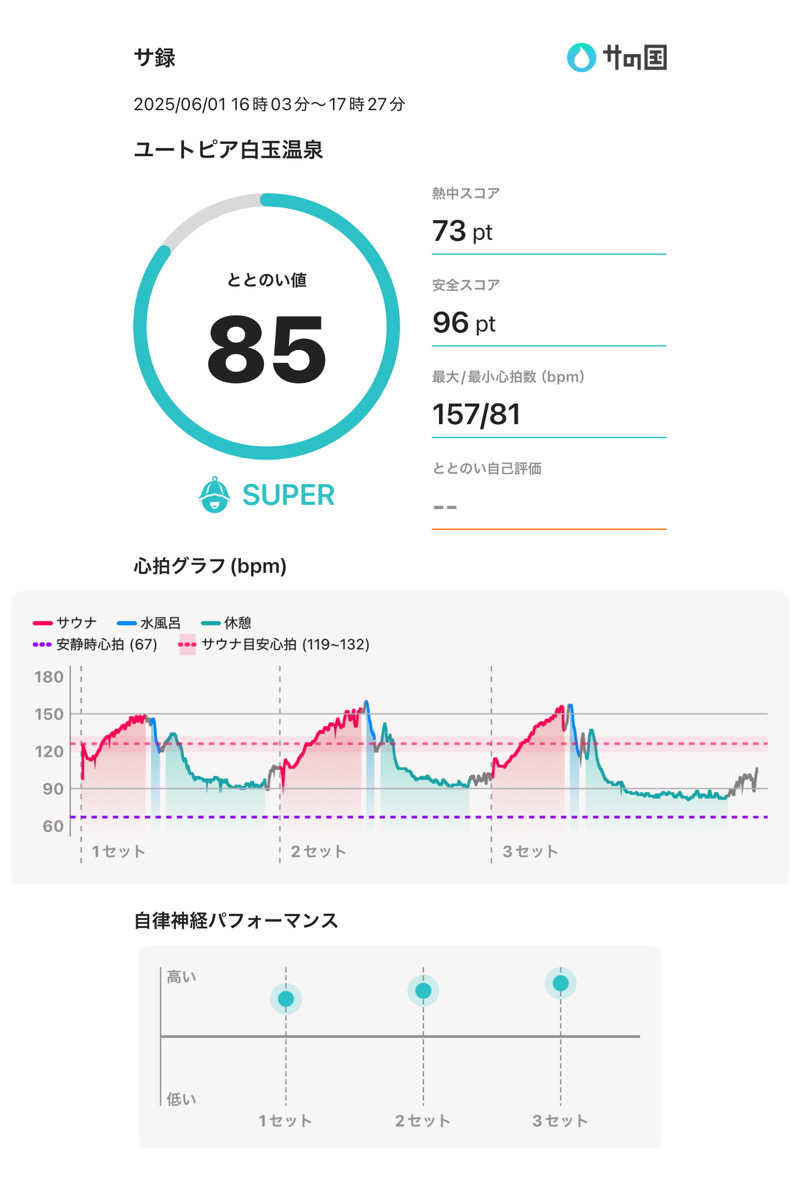 Atsushiさんのユートピア白玉温泉のサ活写真