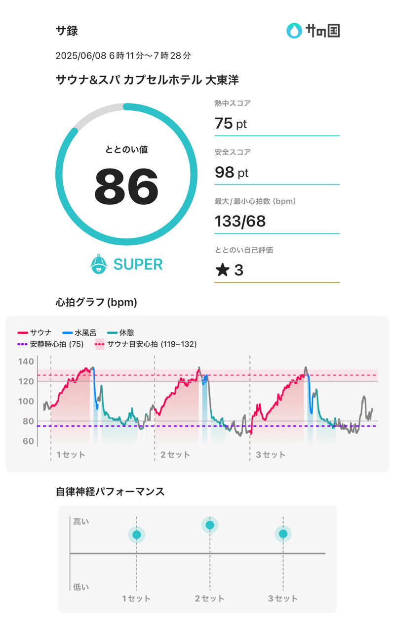 Atsushiさんのサウナ&スパ カプセルホテル 大東洋のサ活写真