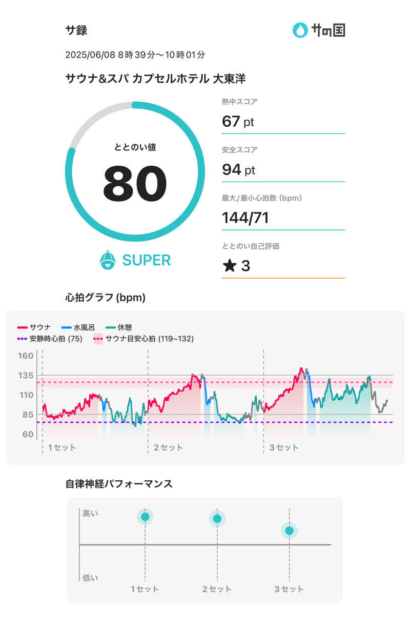 Atsushiさんのサウナ&スパ カプセルホテル 大東洋のサ活写真