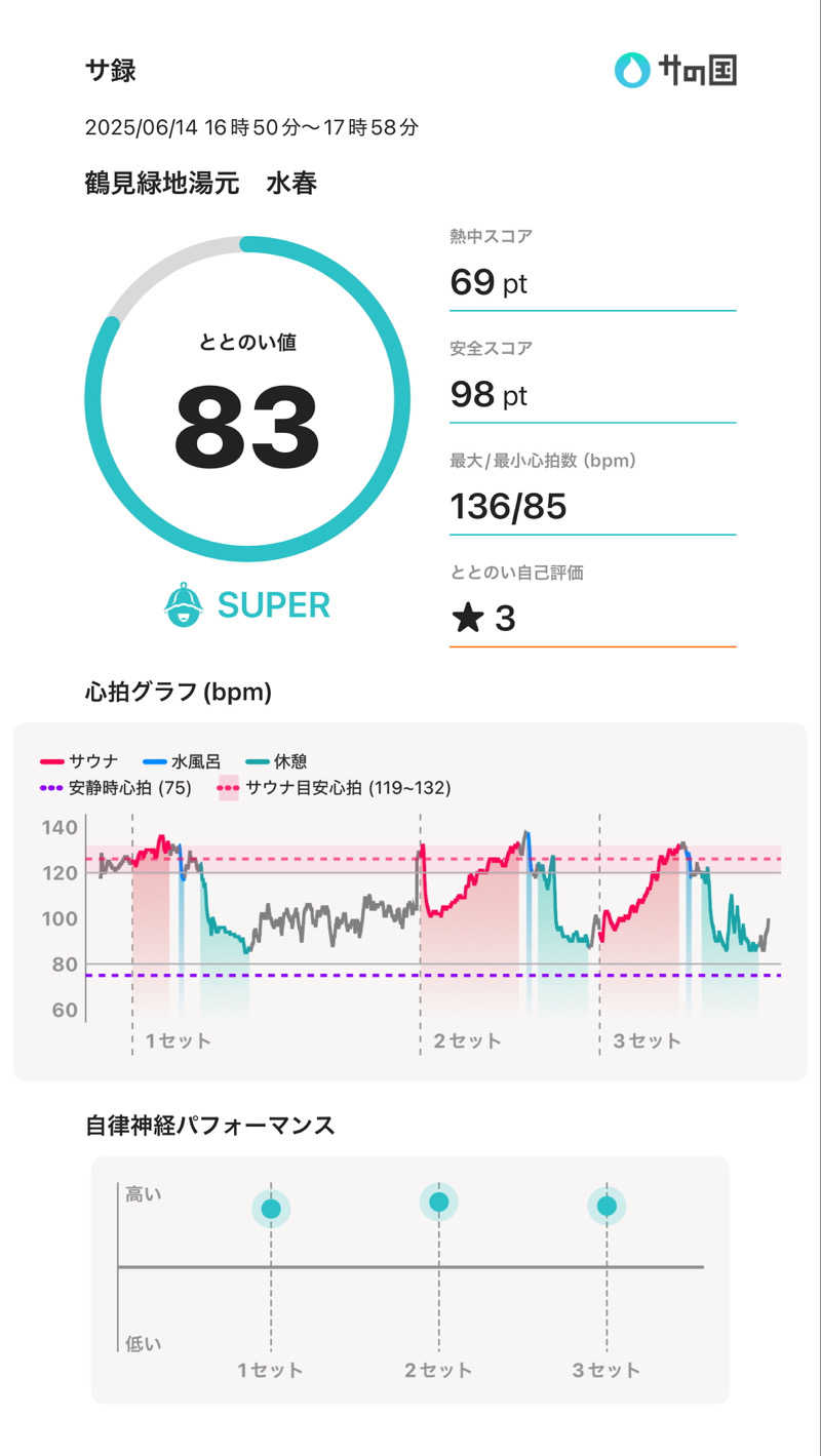 Atsushiさんの鶴見緑地湯元水春のサ活写真