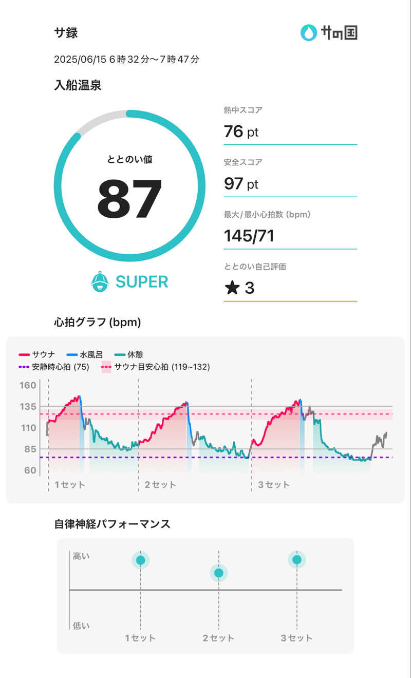 Atsushiさんの入船温泉のサ活写真