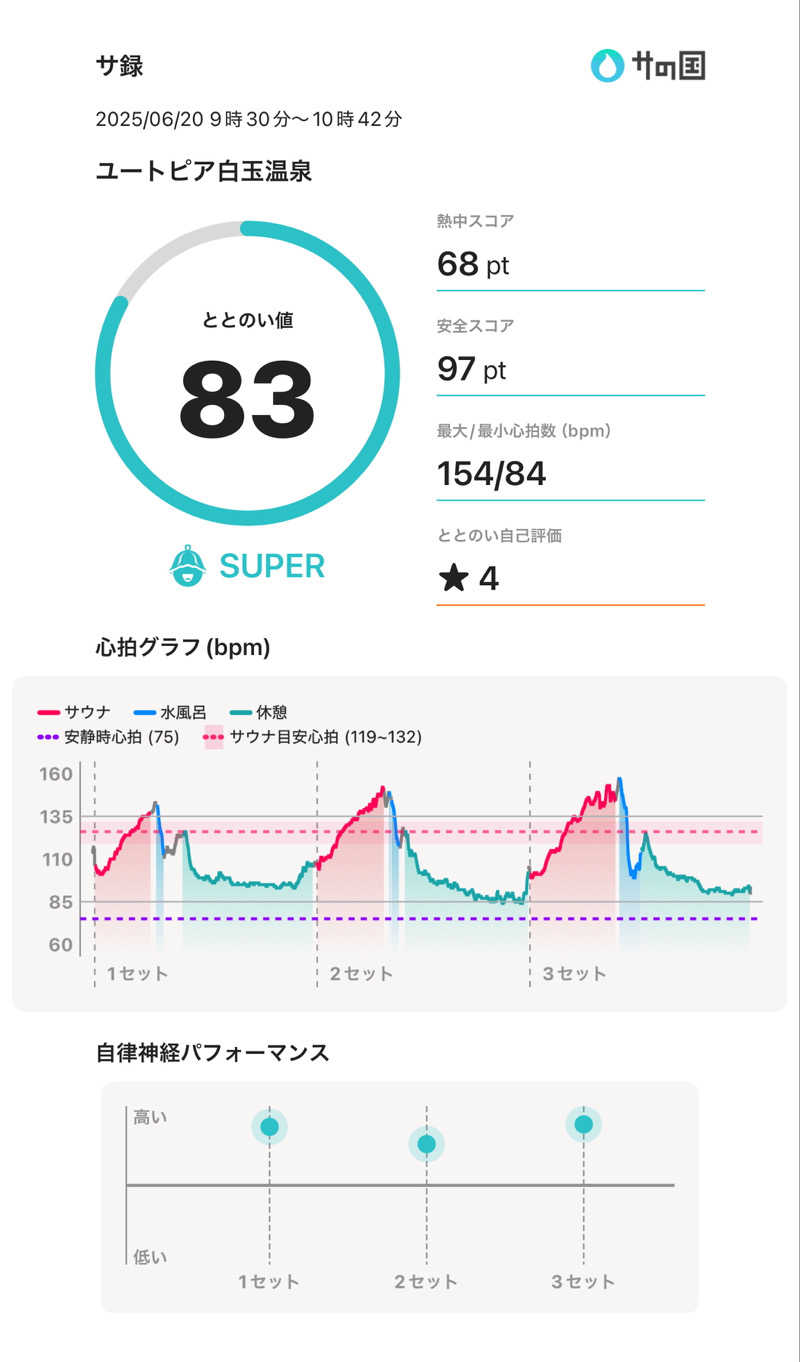 Atsushiさんのユートピア白玉温泉のサ活写真