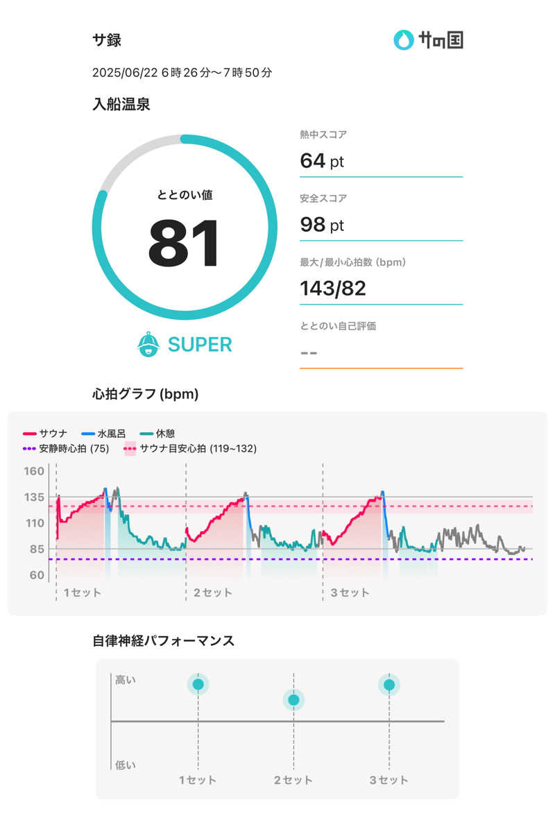 Atsushiさんの入船温泉のサ活写真