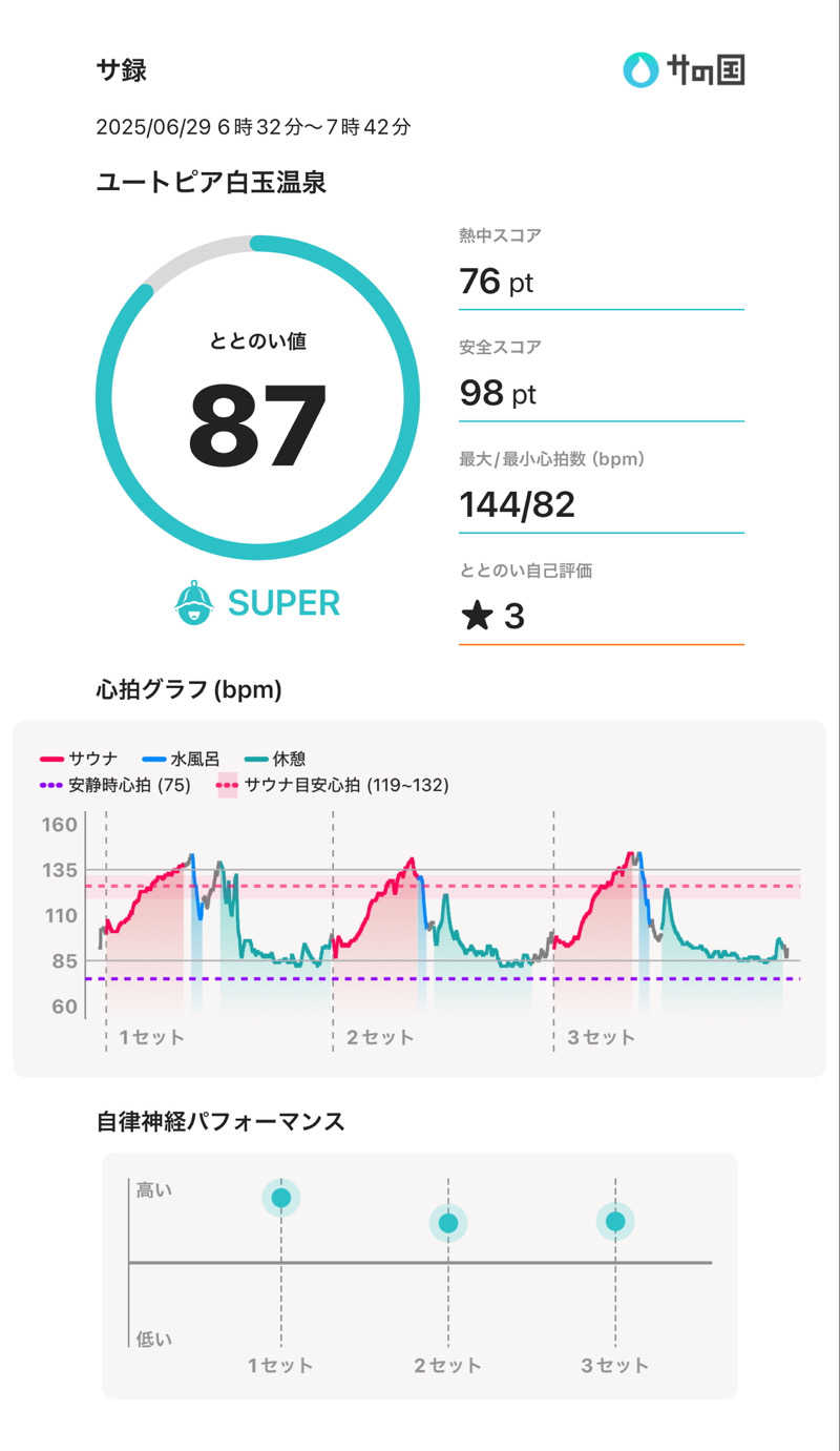 Atsushiさんのユートピア白玉温泉のサ活写真