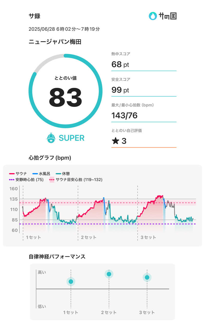 Atsushiさんのニュージャパン 梅田店(カプセルイン大阪)のサ活写真