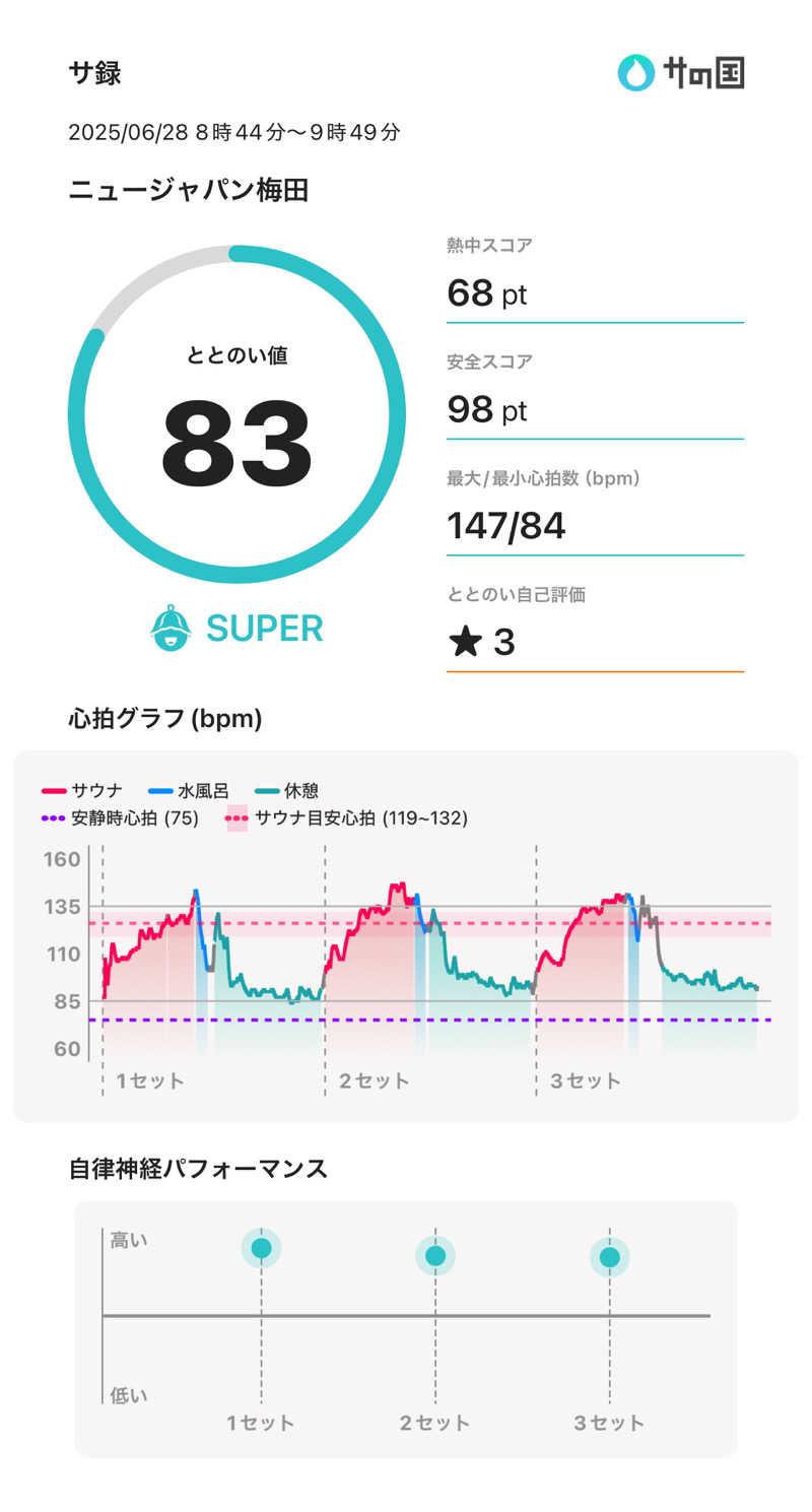 Atsushiさんのニュージャパン 梅田店(カプセルイン大阪)のサ活写真