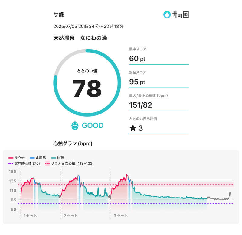 Atsushiさんの天然温泉 なにわの湯のサ活写真