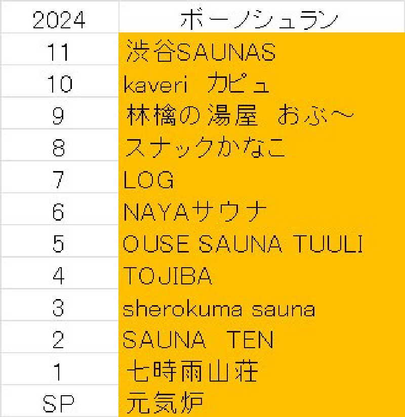 ボーノ・蒸藤　👑蒸キング👑さんのひたちなか温泉 喜楽里別邸のサ活写真