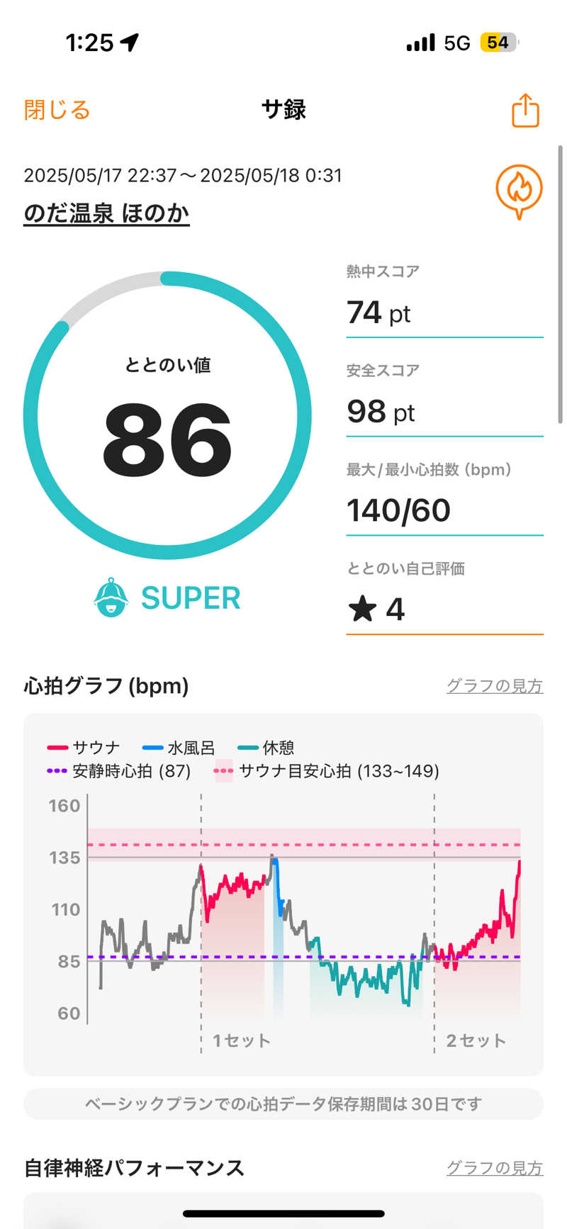 るーるーさんののだ温泉 ほのかのサ活写真