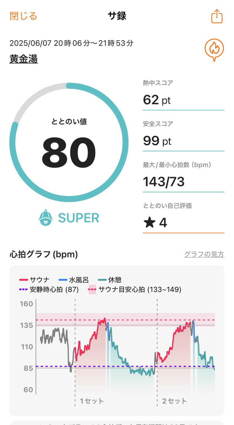るーるーさんの黄金湯のサ活写真
