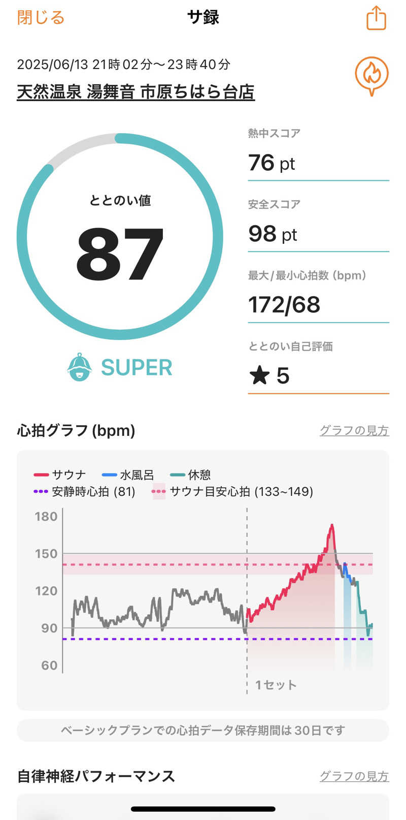 るーるーさんの天然温泉 湯舞音 市原ちはら台店のサ活写真