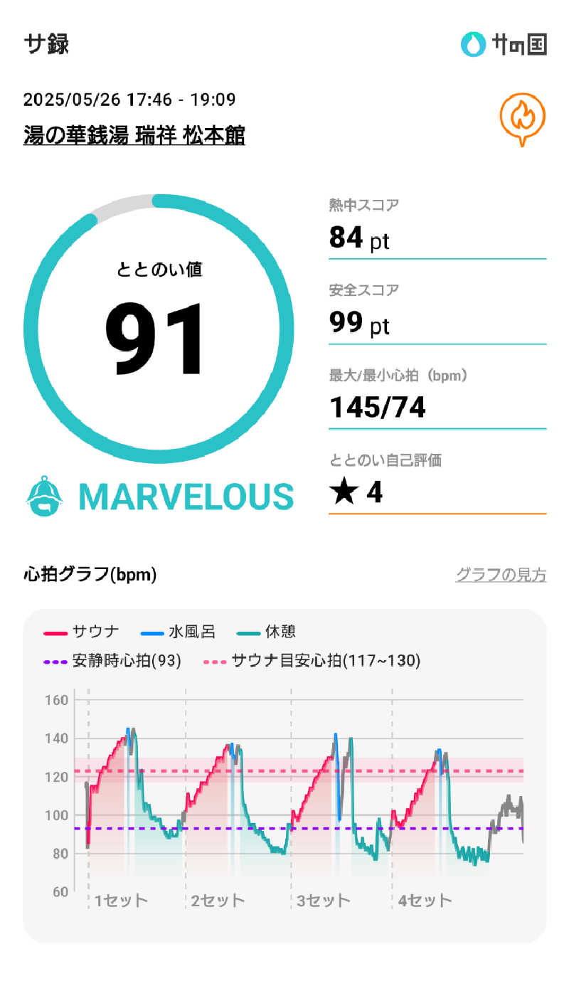 ながっしーさんの湯の華銭湯 瑞祥 松本館のサ活写真