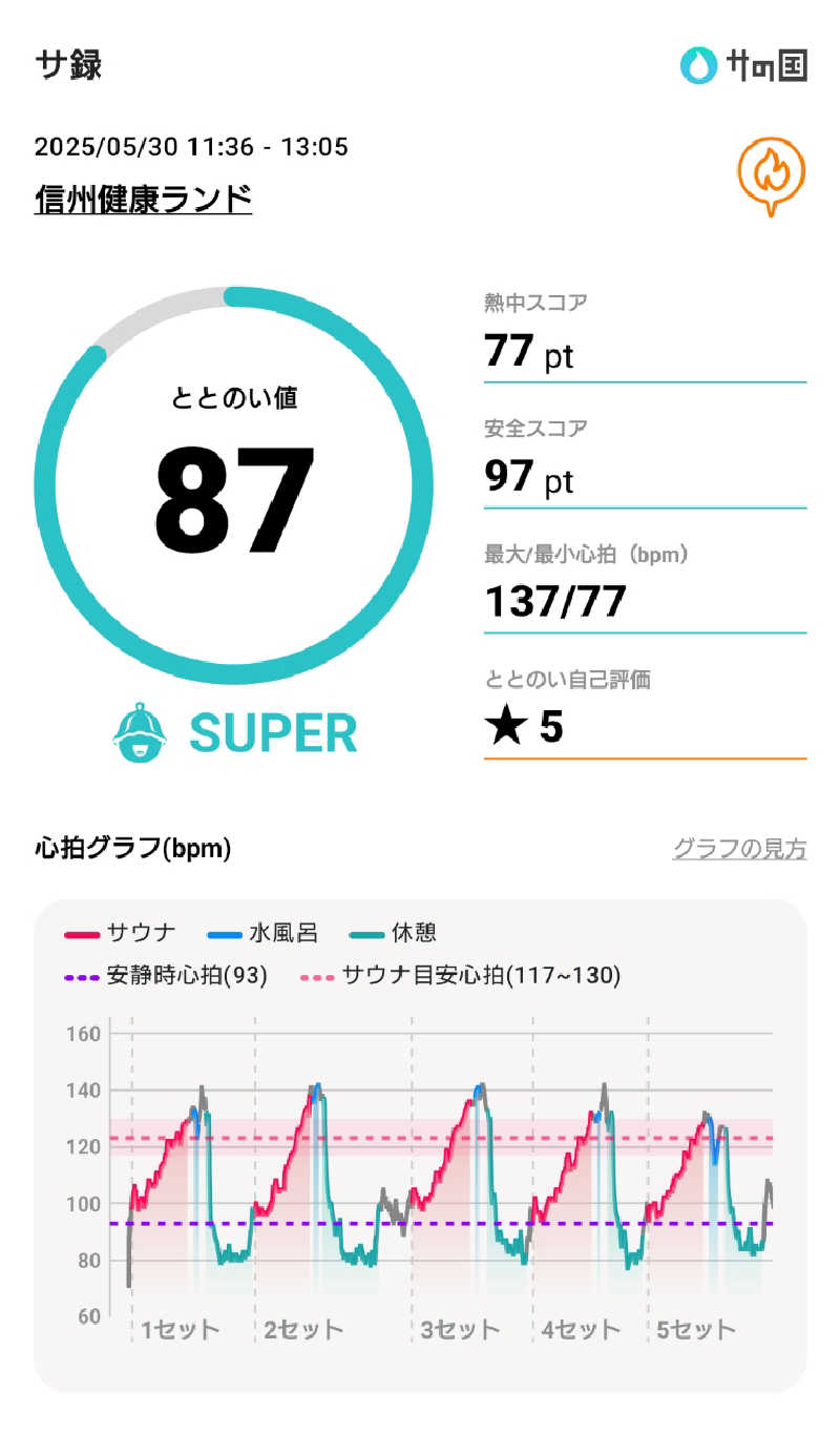 ながっしーさんの信州健康ランドのサ活写真