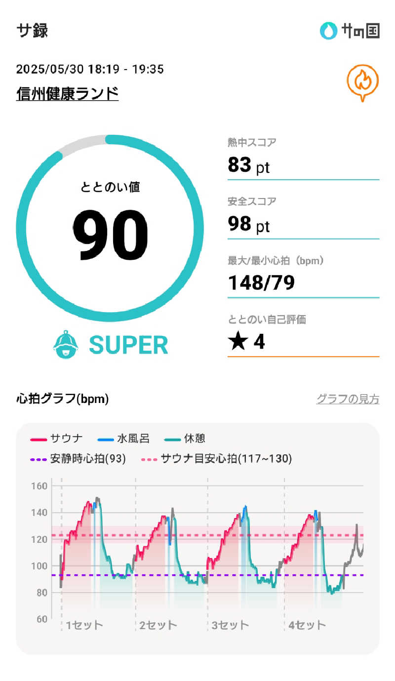 ながっしーさんの信州健康ランドのサ活写真