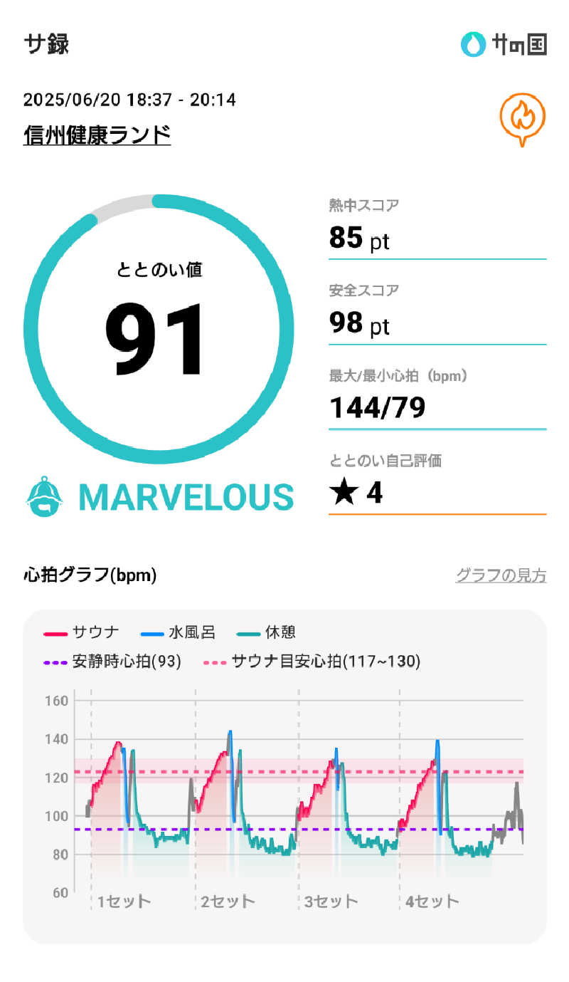 ながっしーさんの信州健康ランドのサ活写真