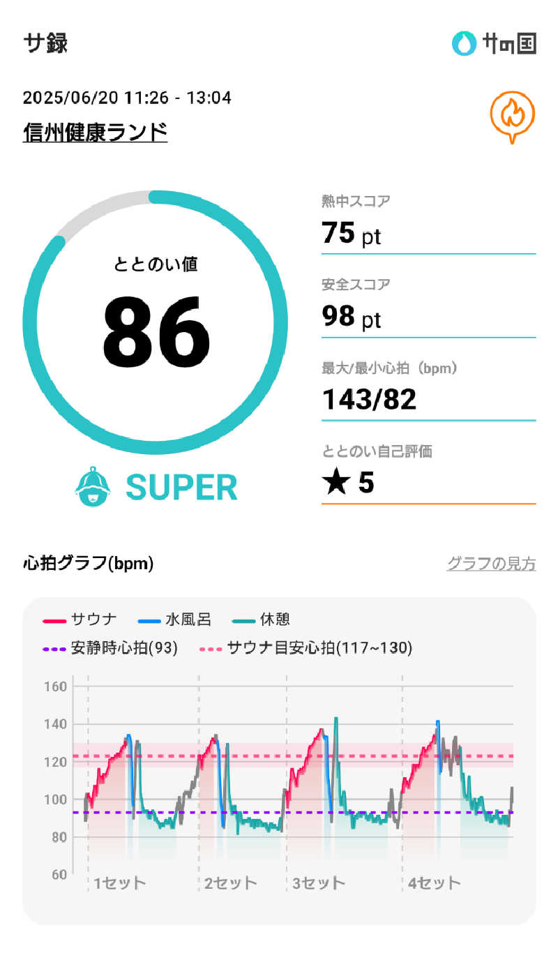 ながっしーさんの信州健康ランドのサ活写真