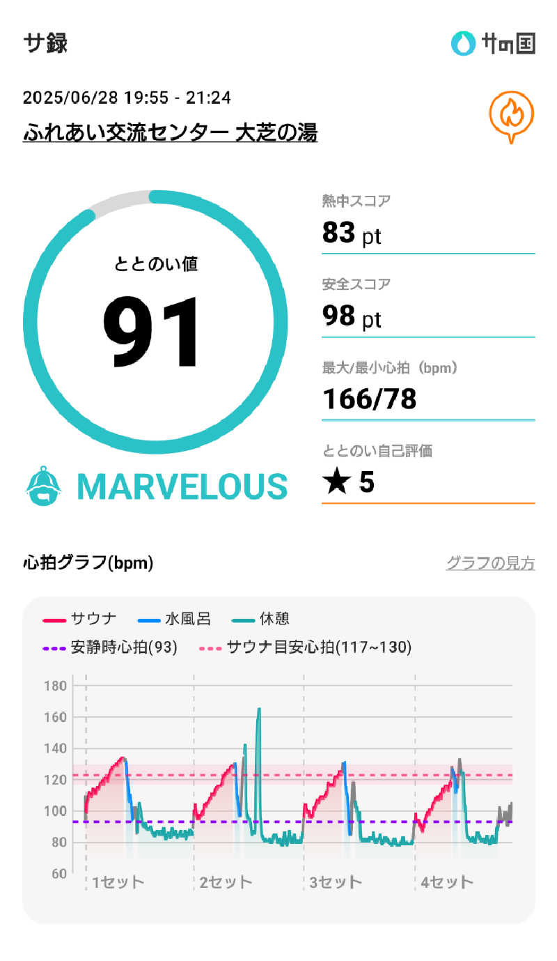 ながっしーさんのふれあい交流センター大芝の湯のサ活写真