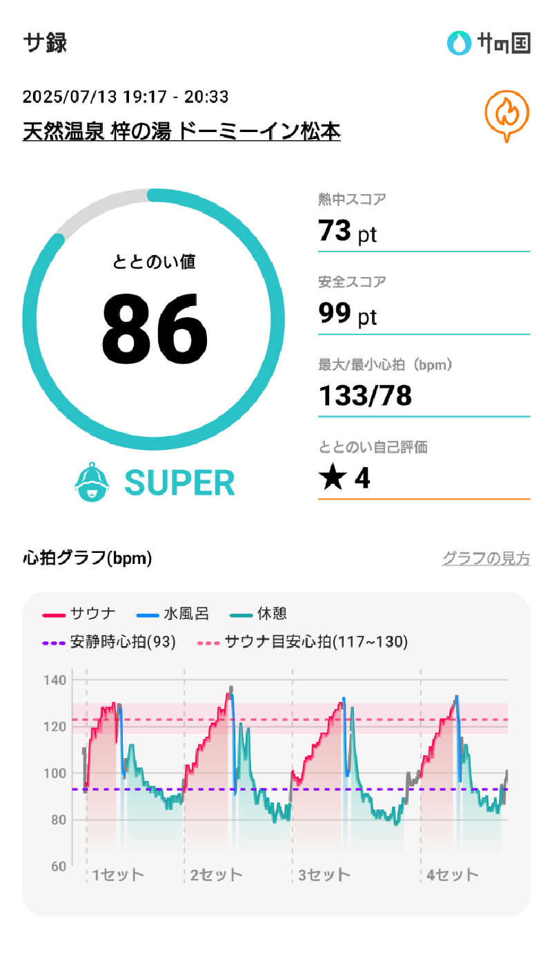 ながっしーさんの梓の湯 ドーミーイン松本のサ活写真