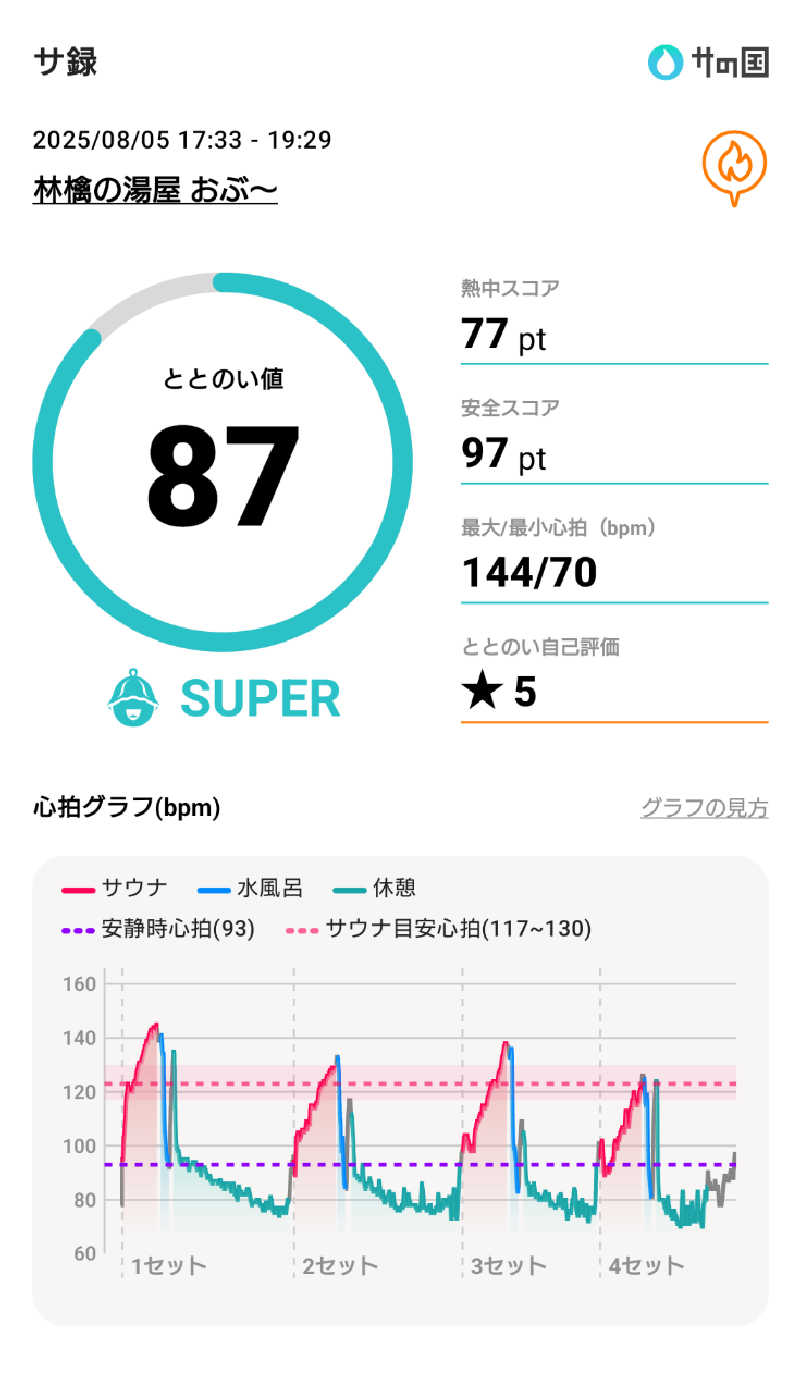 ながっしーさんの林檎の湯屋 おぶ～のサ活写真