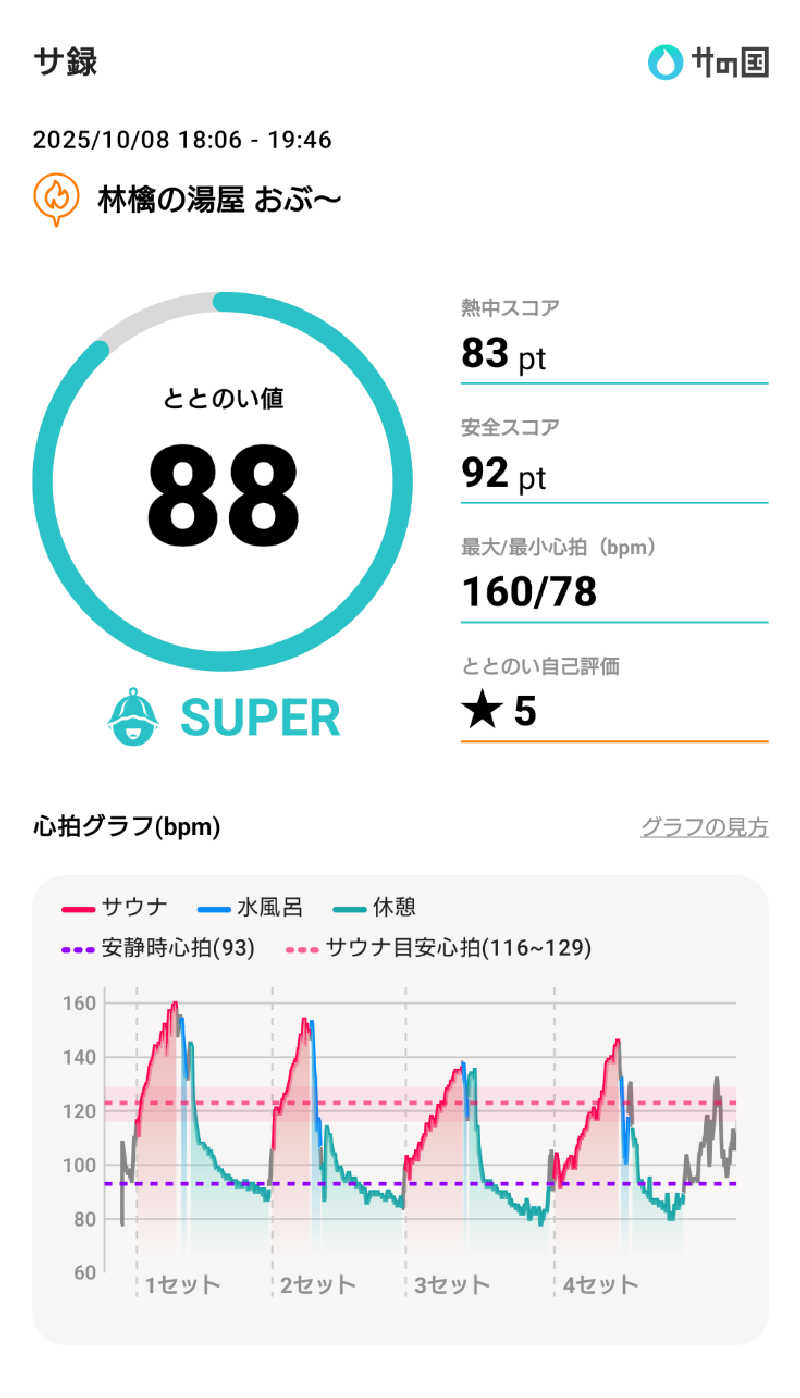 ながっしーさんの林檎の湯屋 おぶ～のサ活写真