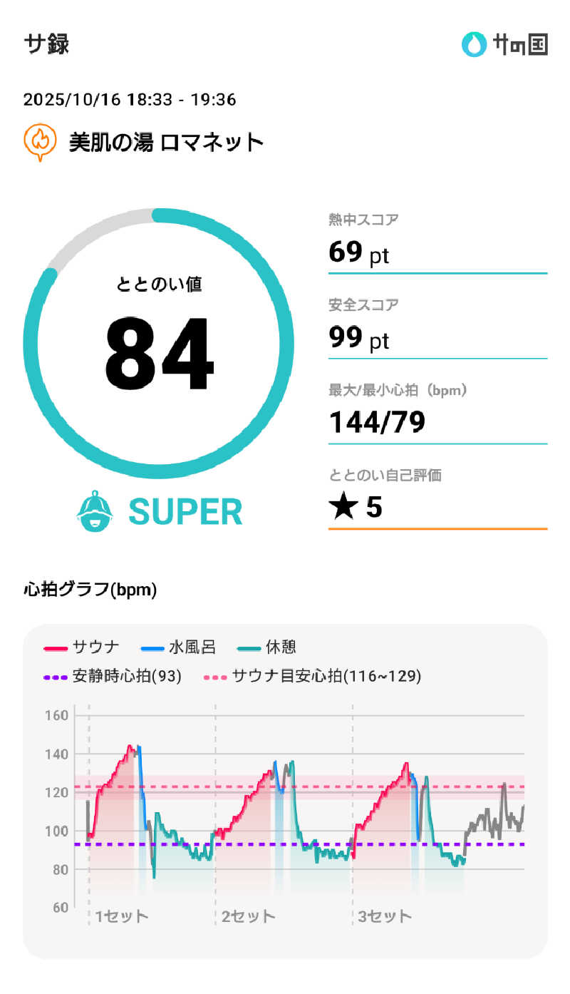 ながっしーさんの美肌の湯 ロマネットのサ活写真