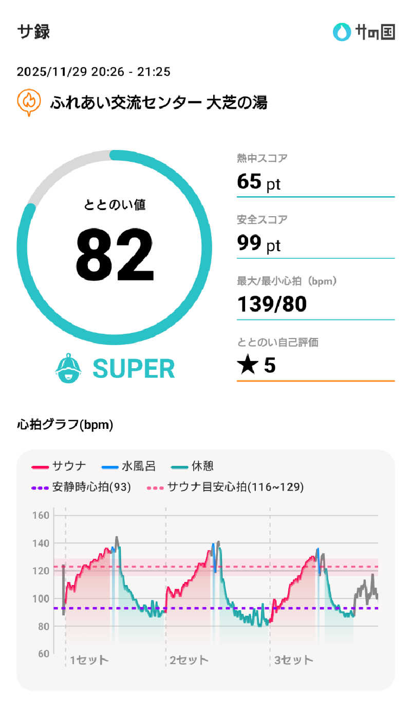 ながっしーさんのふれあい交流センター大芝の湯のサ活写真
