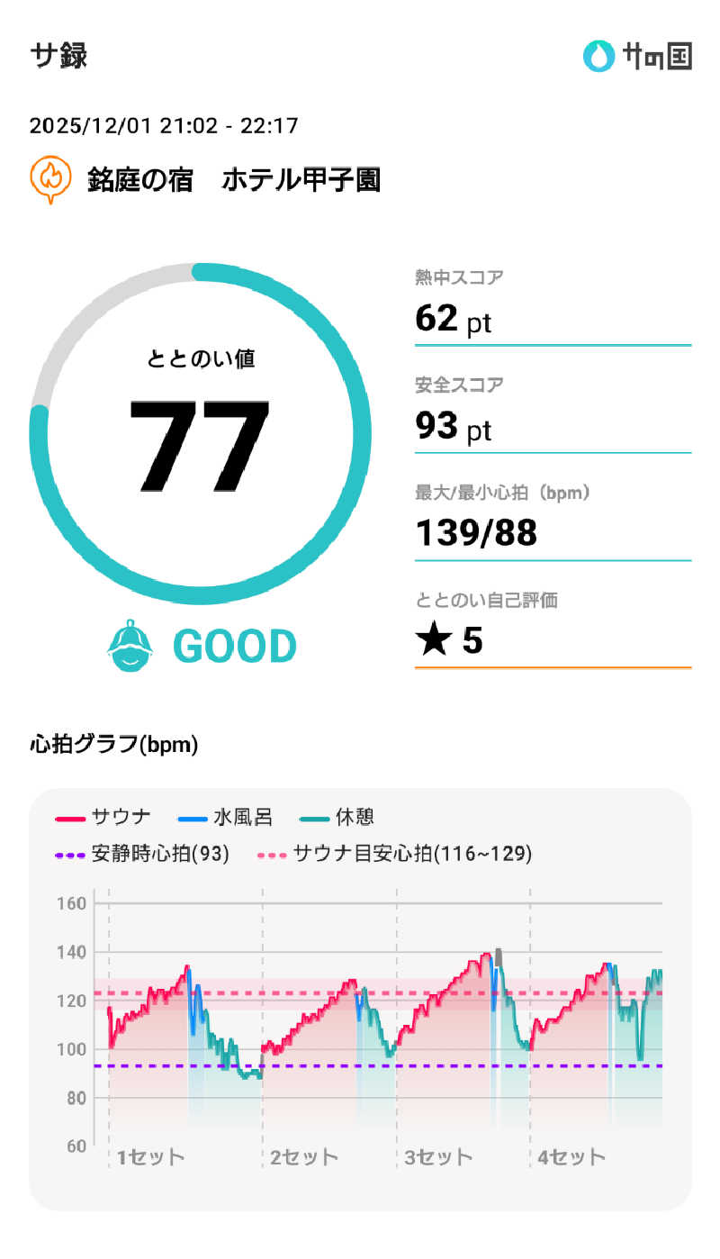 ながっしーさんの銘庭の宿 ホテル甲子園のサ活写真