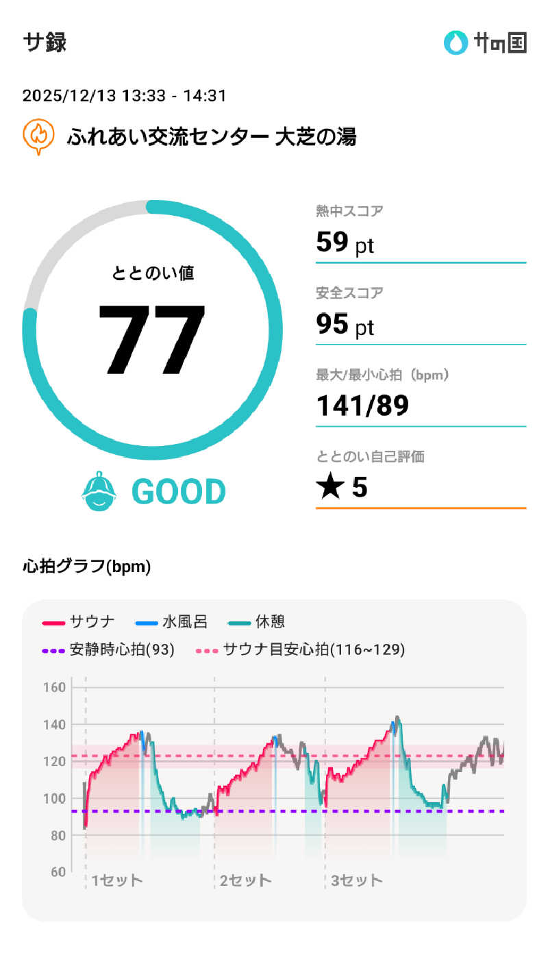 ながっしーさんのふれあい交流センター大芝の湯のサ活写真