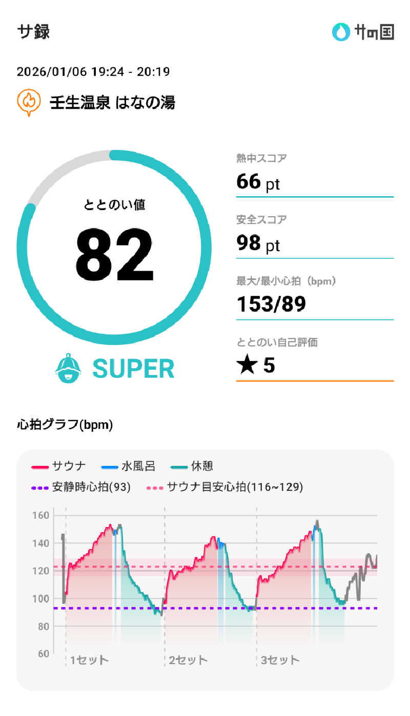 ながっしーさんの壬生温泉はなの湯のサ活写真