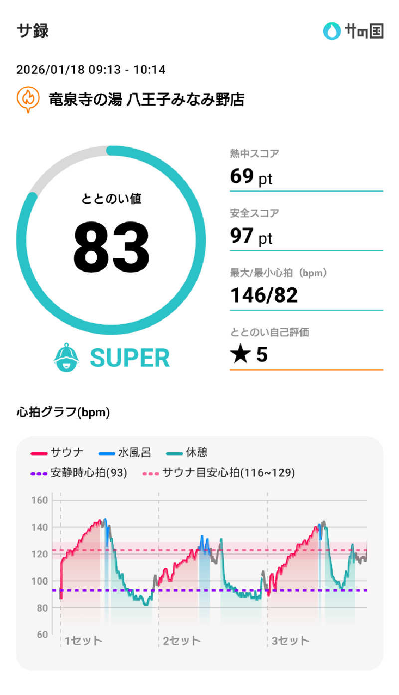 ながっしーさんの竜泉寺の湯 八王子みなみ野店のサ活写真