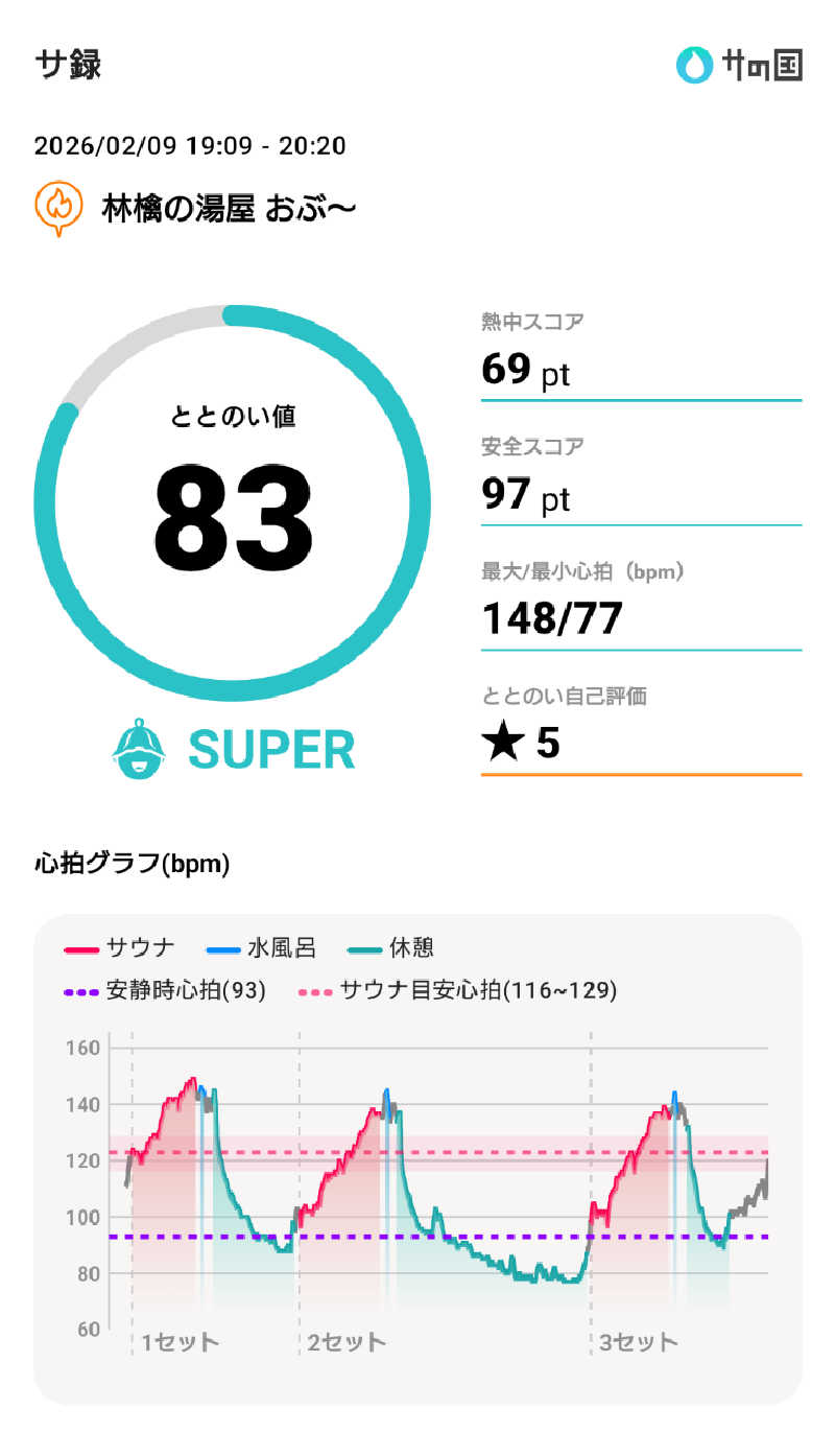 ながっしーさんの林檎の湯屋 おぶ～のサ活写真