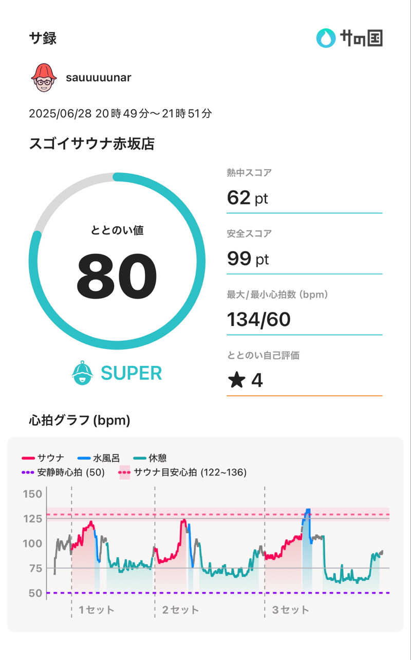 sauuuuunarさんのスゴイサウナ赤坂店のサ活写真