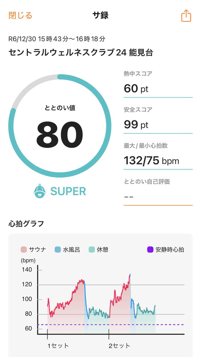 K-skeさんのセントラルウェルネスクラブ能見台のサ活写真