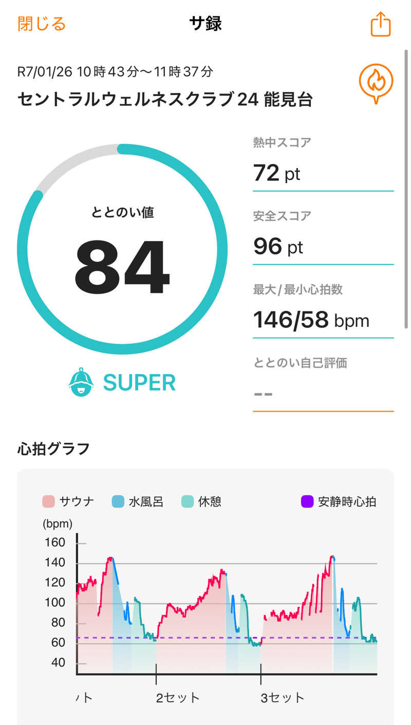 K-skeさんのセントラルウェルネスクラブ能見台のサ活写真