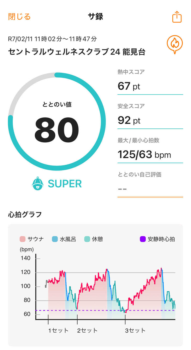 K-skeさんのセントラルウェルネスクラブ能見台のサ活写真