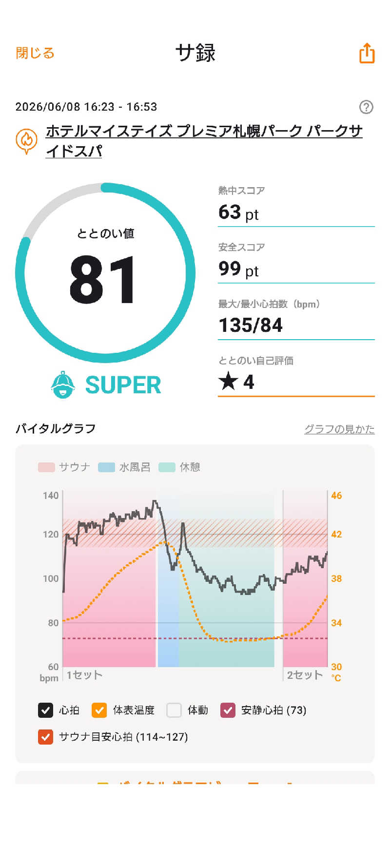 河内のおっサウナーさんのホテルマイステイズ プレミア札幌パーク パークサイドスパのサ活写真