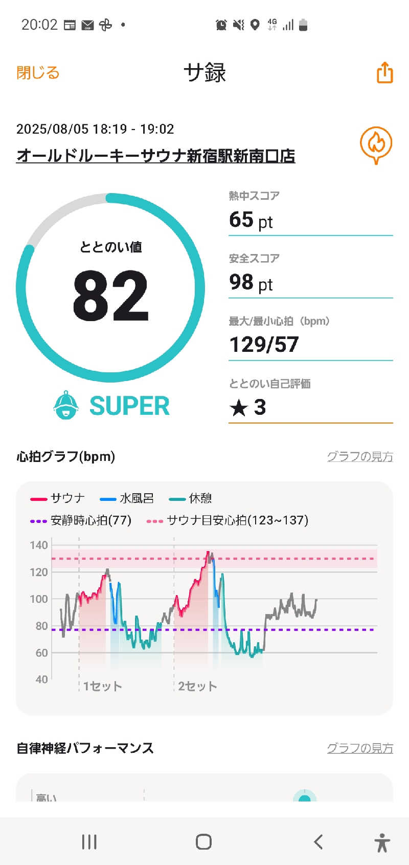 m.m.sさんのオールドルーキーサウナ 新宿駅新南口店のサ活写真