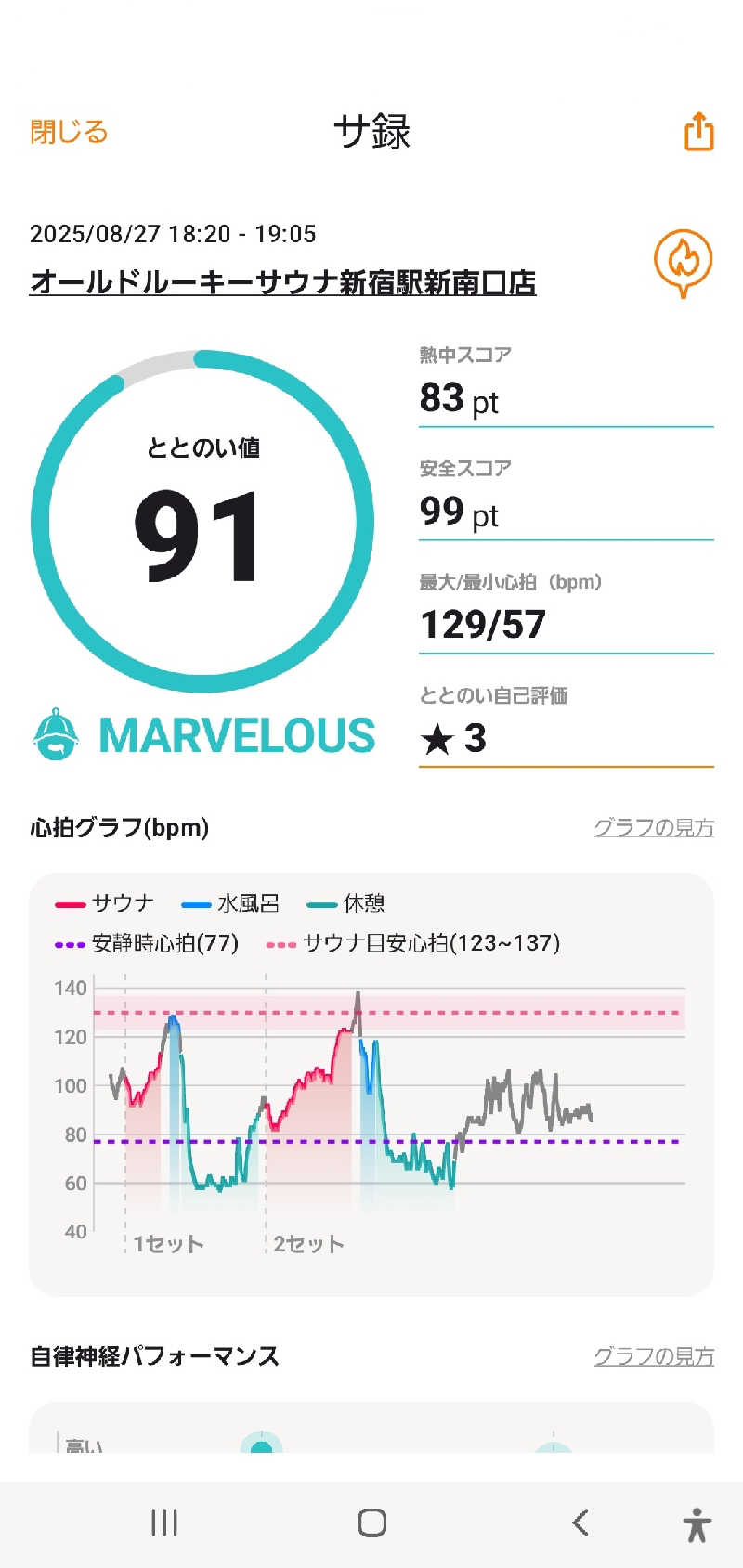 m.m.sさんのオールドルーキーサウナ 新宿駅新南口店のサ活写真