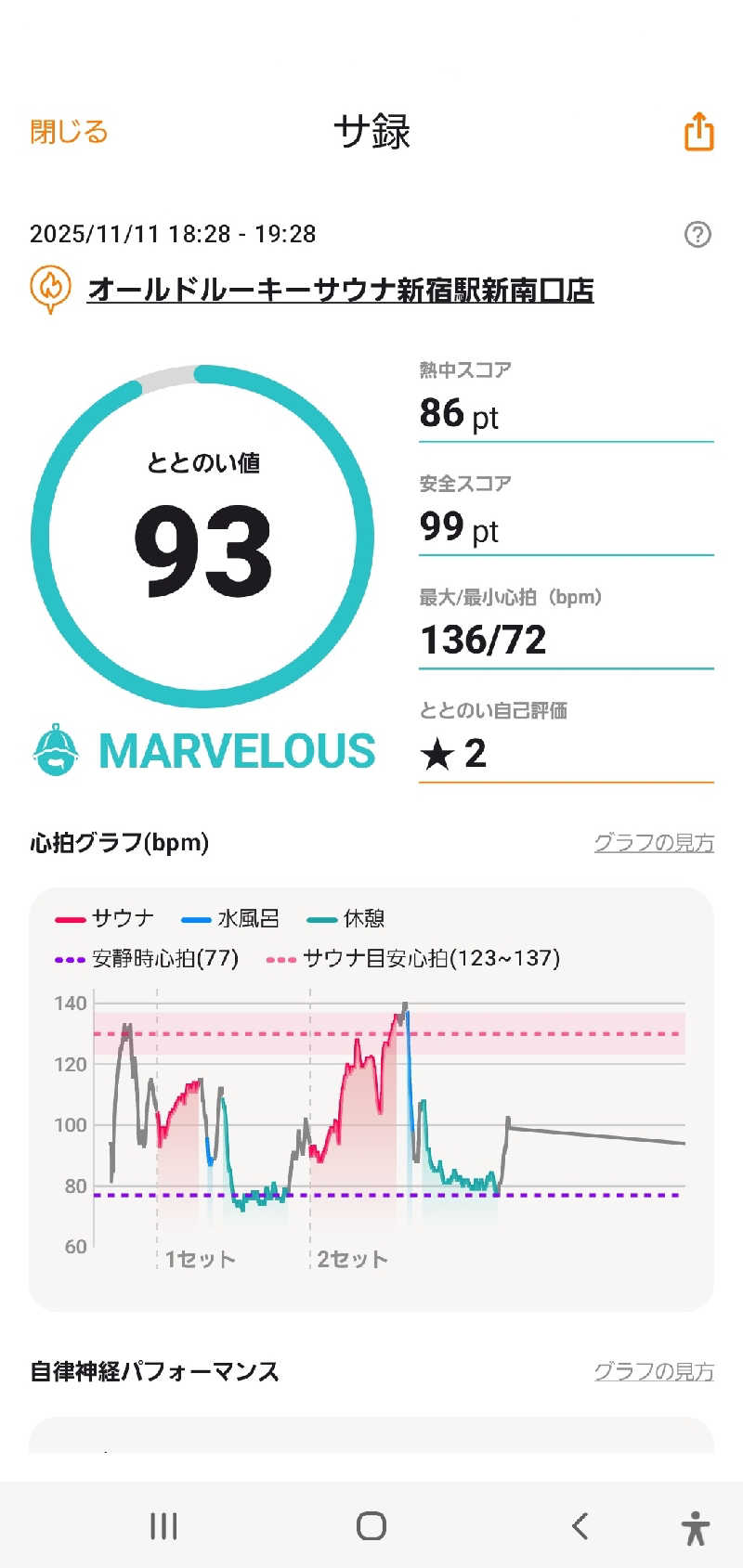 m.m.sさんのオールドルーキーサウナ 新宿駅新南口店のサ活写真