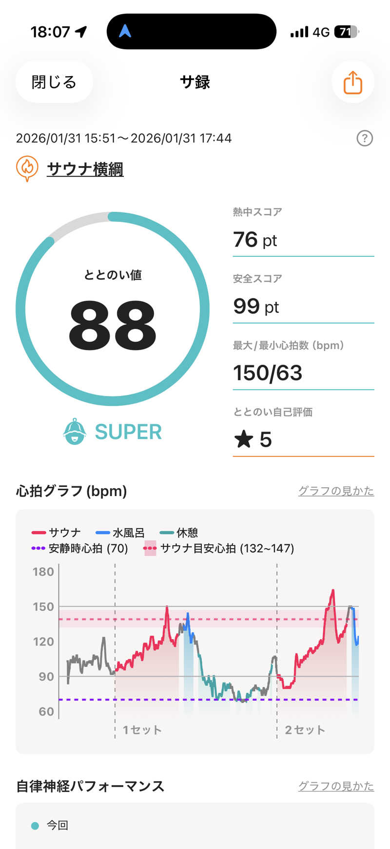 まさとしさんのサウナ横綱 本川越店のサ活写真