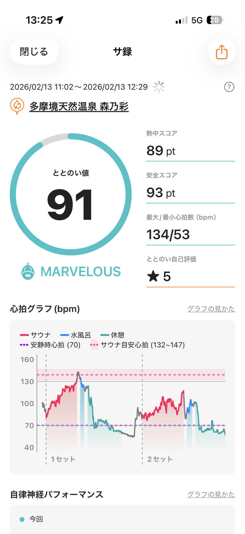 まさとしさんの多摩境天然温泉 森乃彩のサ活写真