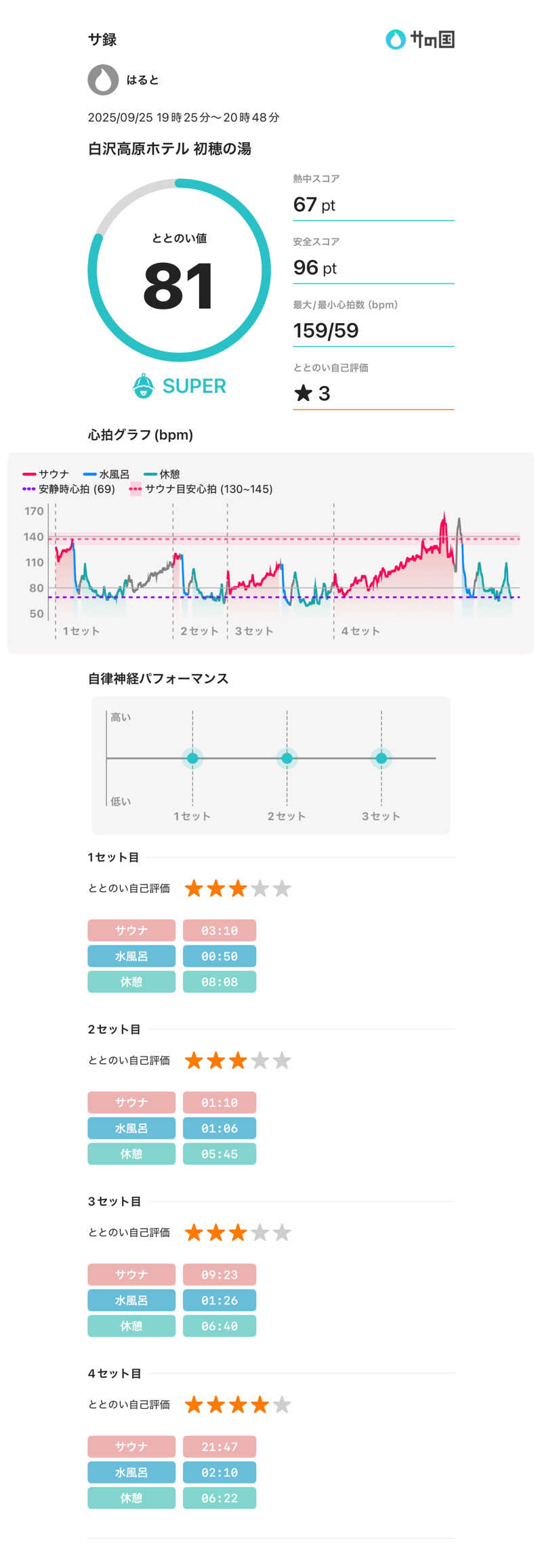 ゆーまさんの初穂美肌の湯(初穂カントリークラブ/白沢高原ホテル)のサ活写真