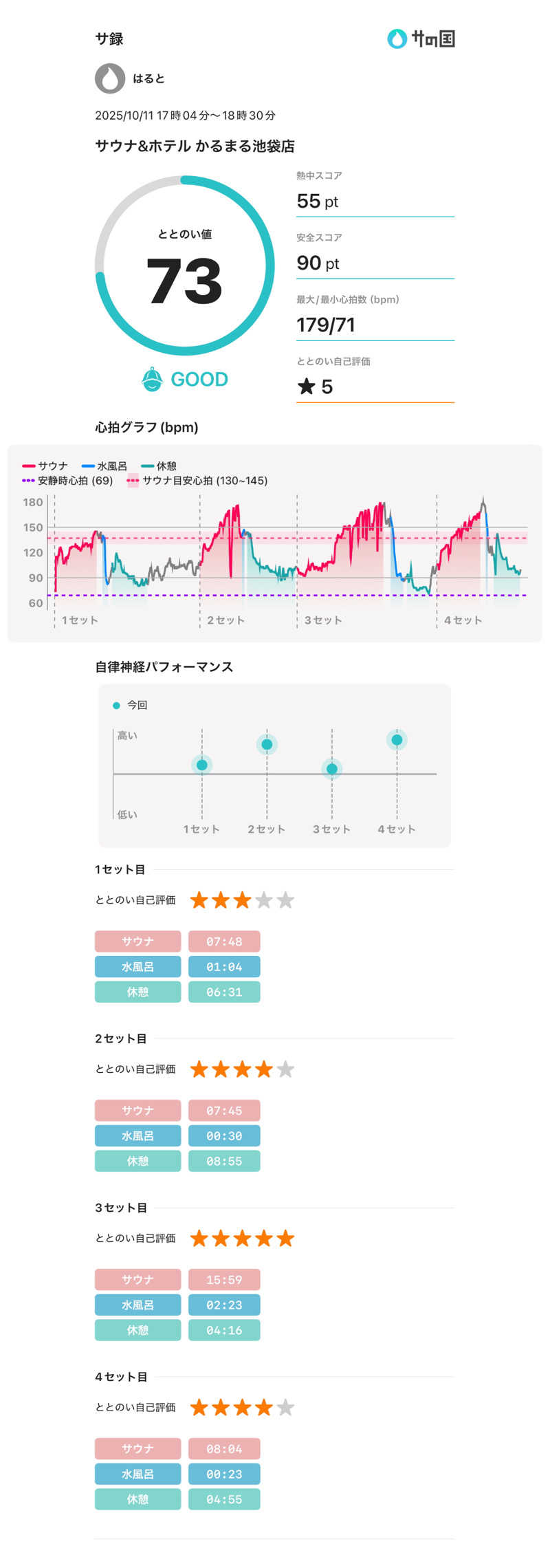 ゆーまさんのサウナ&ホテル かるまる池袋のサ活写真